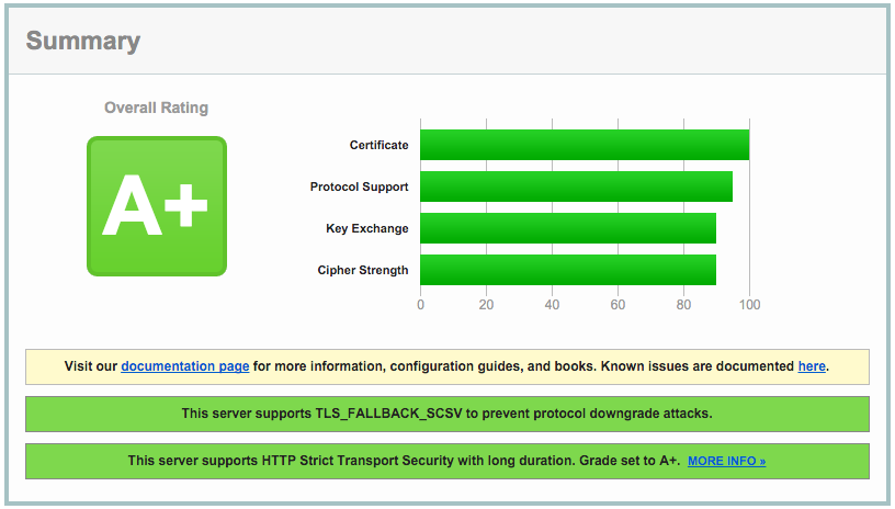 Let's Encrypt rating A+